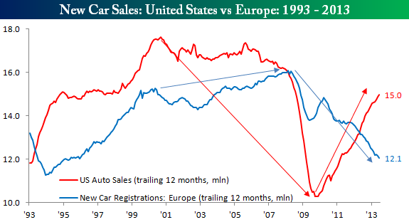 Auto Sales June 2013