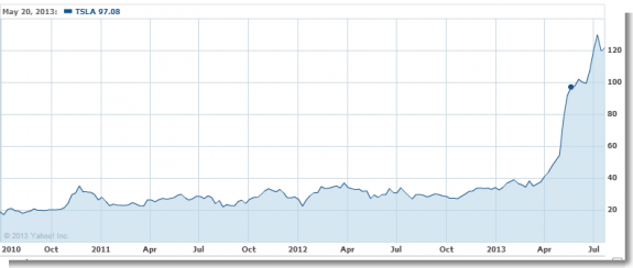 Tesla Motors, Inc. Stock Chart TSLA Interactive Chart - Yahoo! Finance