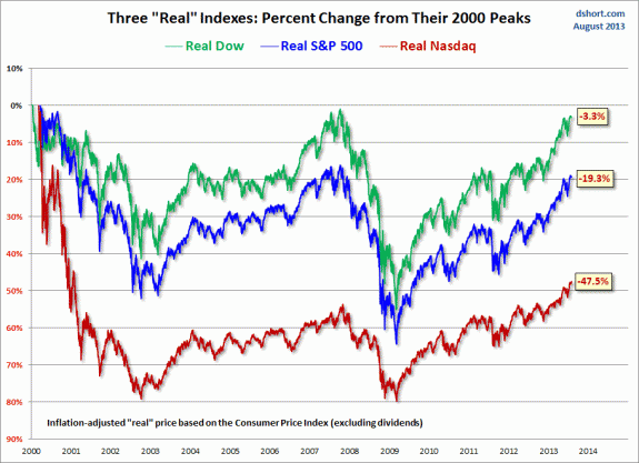 SPX-Dow-Nasdaq-since-2000-real