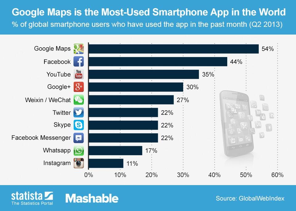 Las aplicaciones móviles más usadas en el mundo 1