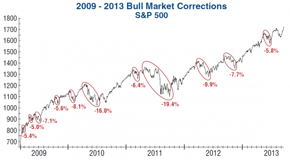 bull-market-corrections