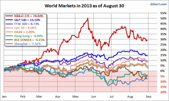 world-indexes-in-2013