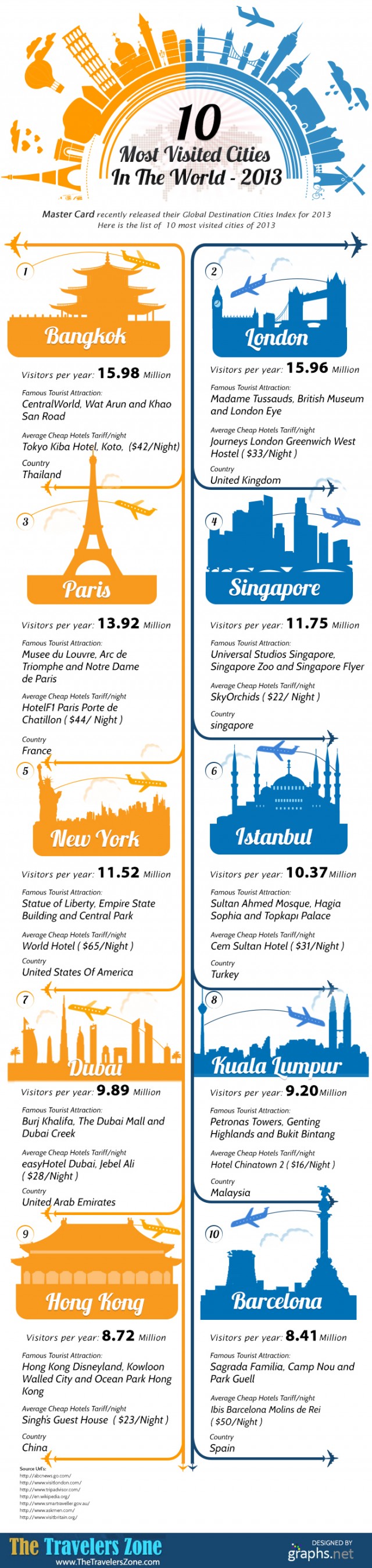 10-most-visited-cities-in-the-world-2013_522f139a34448-640x2692