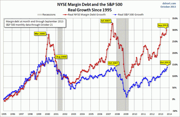 NYSE-margin-debt-SPX-growth-since-1995