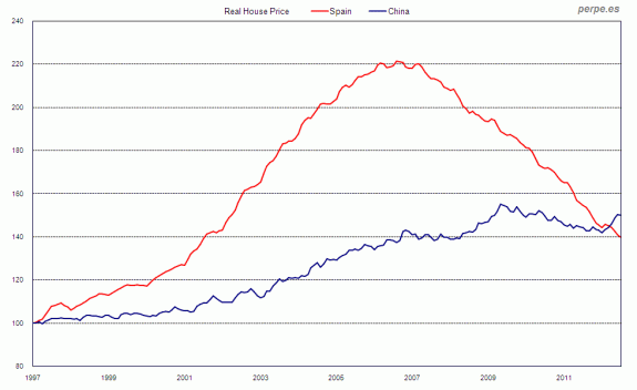 Spain-China-House-Price-Oct-2013