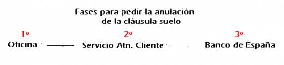 fases clausulas