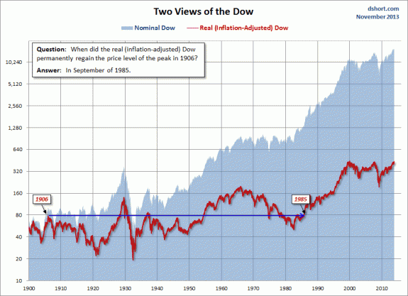 Dow-1906-peak-regained-in-1985