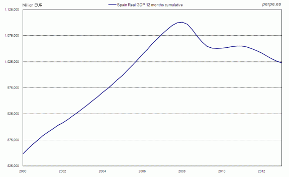 Spain GDP Nov 2013