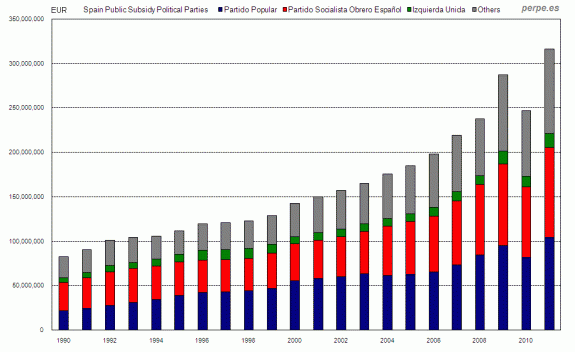 Spain-Subsidies-Political-Parties-Nov-2013