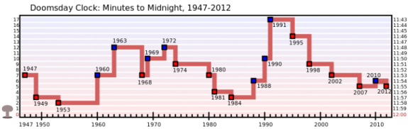 doomsday-clock-graph