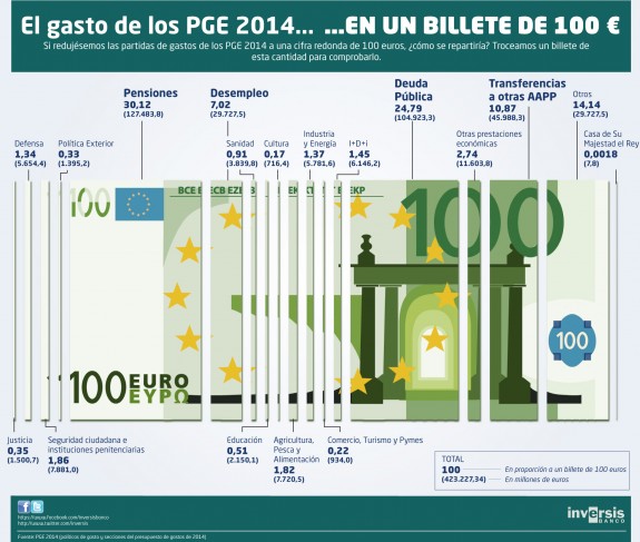 El gasto de los PGE 2014