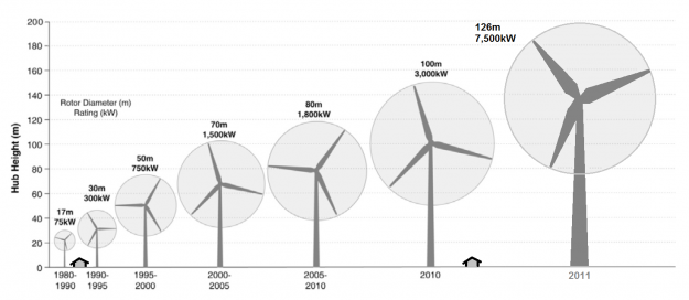Wind_turbine_size_increase_1980-2011