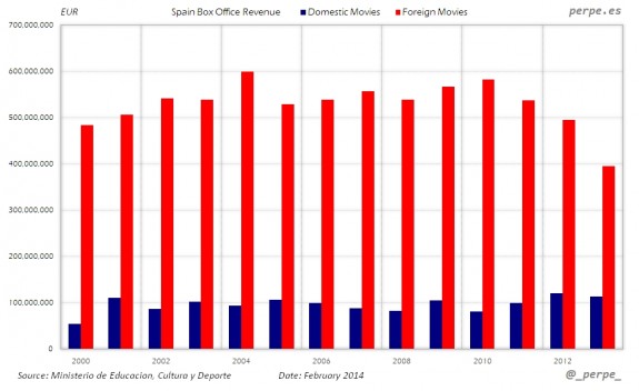 Spain-Box-Office-Revenue-Feb-2014