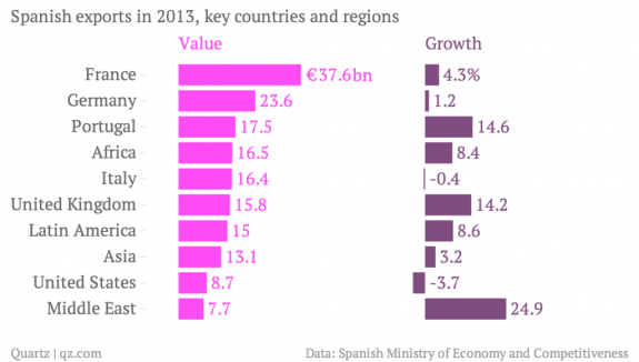 spanish-exports-in-2013-key-countries-and-regions-value-bn-growth_chartbuilder-41