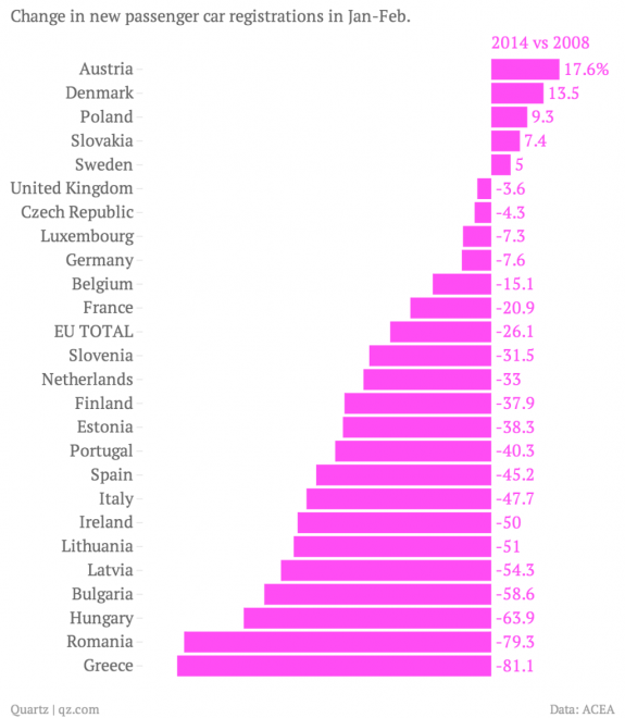 change-in-new-passenger-car-registrations-in-jan-feb-2014-vs-2008_chartbuilder