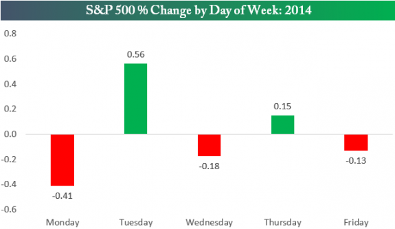 spx weekday