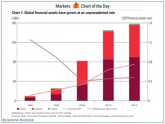 chart-of-the-day-the-rise-of-the-156-trillion-market-for-global-financial-assets