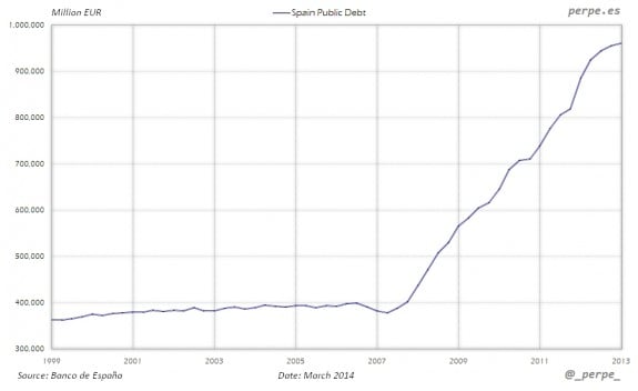 Spain-Public-Debt-Mar-2014