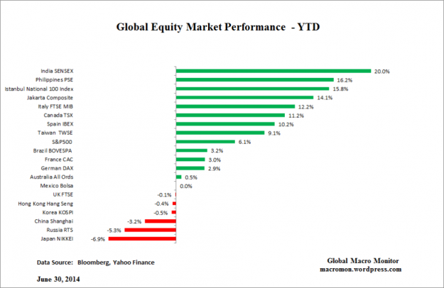 jun30_global-equitiesytd