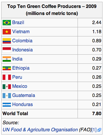 top-green-coffee-producers