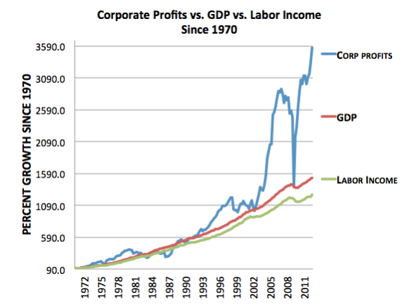 labor_versus_corporate_profits
