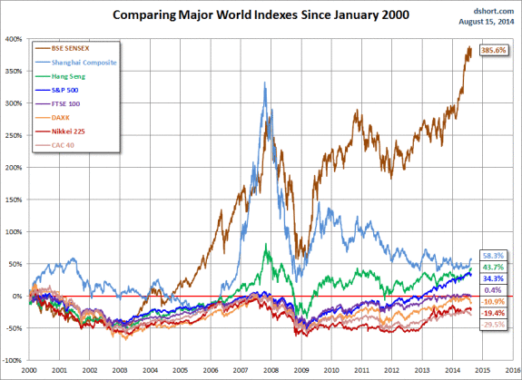world-indexes-since-2000