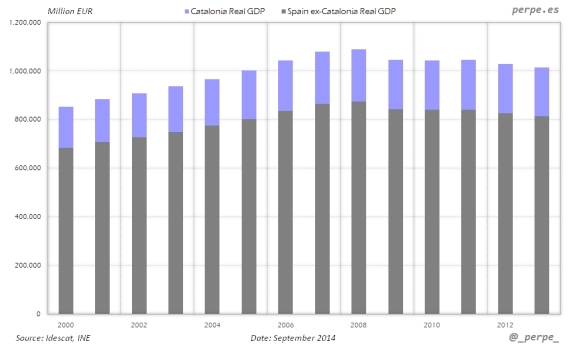 Catalonia-Spain-GDP-Sep-2014