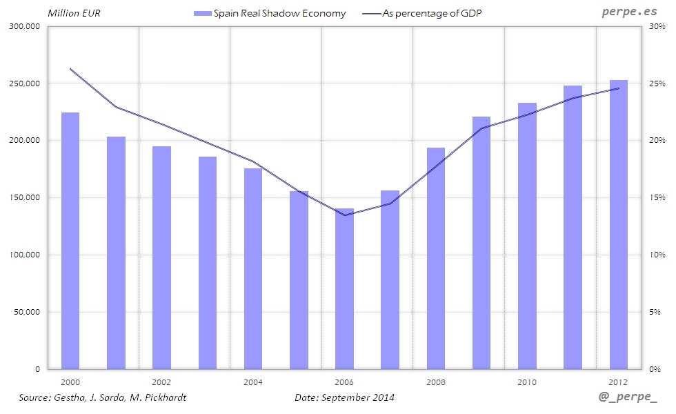 Spain-Shadow-Economy-Sep-2014