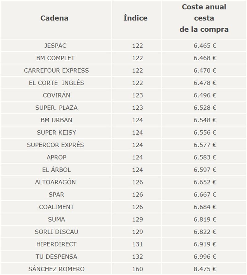 Los supermercados más baratos y más caros de España 1