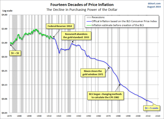 inflation-purchasing-power-of-dollar-since-1871-log-scale