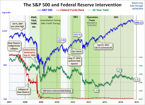 SPX-10-yr-yield-and-fed-intervention