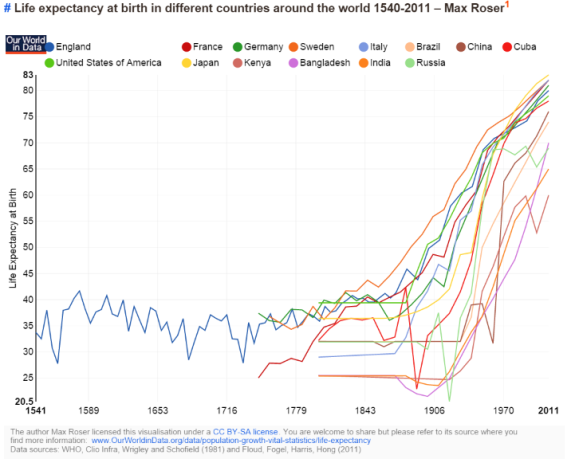 Life Expectancy — Our World in Data