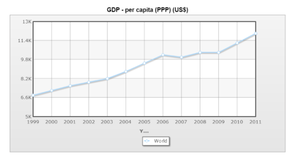 World - GDP - per capita PPP - Historical Data Graphs per Year