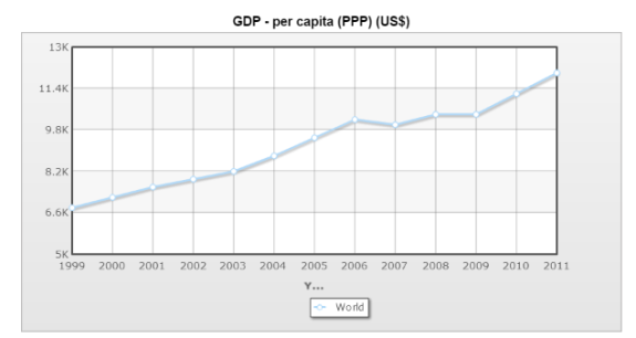World - GDP - per capita  PPP  - Historical Data Graphs per Year