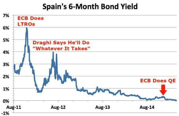 Spain-6-Month-Bonds