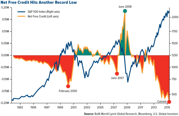 GOLD-Net-Free-Credit-Hits-Another-Record-Low_05012015-lg