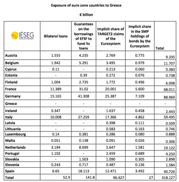 Greece_Exposure-of-euro-zone-countries-to-Greece_-Eric-Dor-paper-apr-15