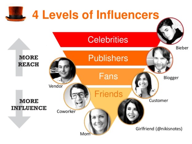 Influencer-grafico