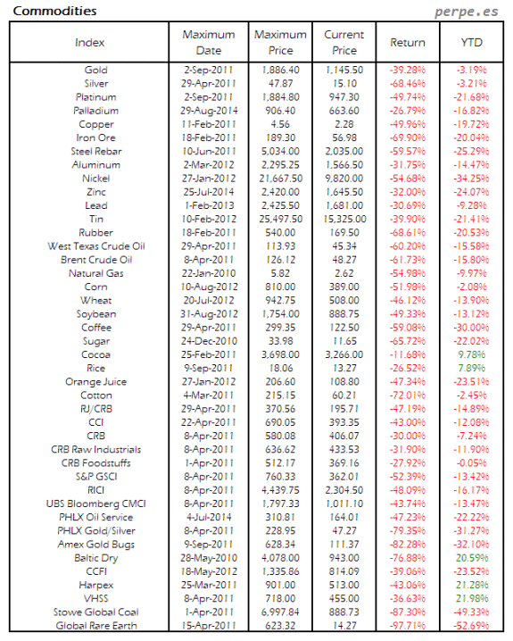 Commodity-Return-Sep-2015