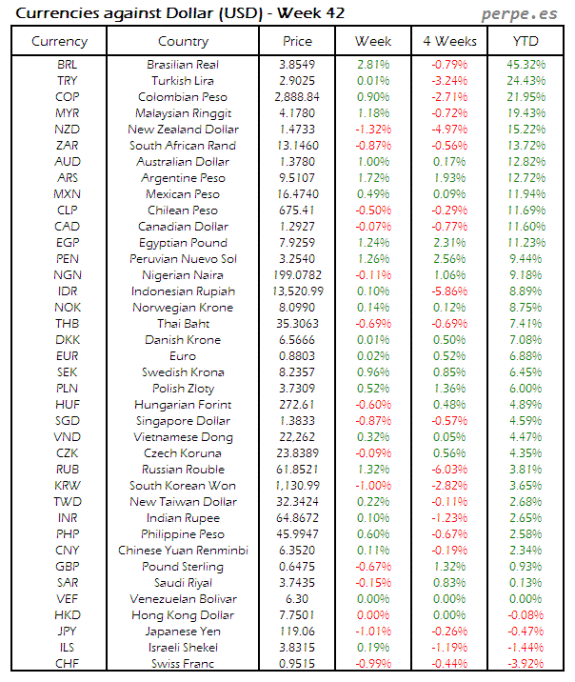 Index Currency USD Week 42 2015 YTD