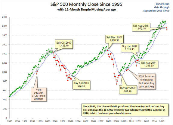 SP500-monthly-12MA-since-1995