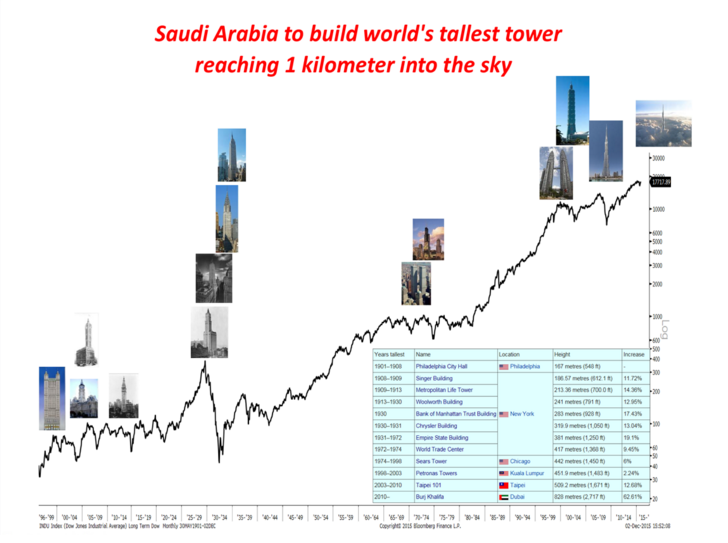 El índice de Rascacielos: La altura de los edificios como símbolo de exuberancia irracional 3