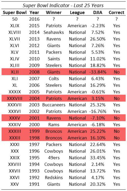 Super-Bowl-Indicator-Super-Bowl-Predictor-1992-2016