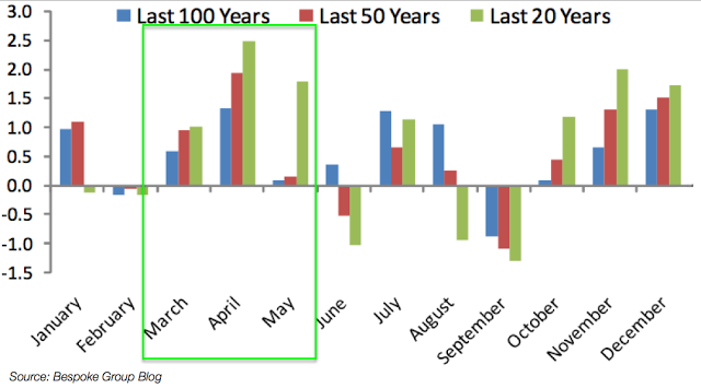Seasonality