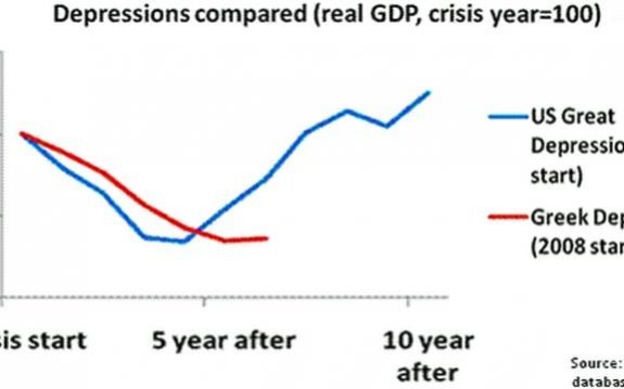 greeces-economic-nightmare-is-worse-than-the-us-great-depression-large_trans++NUHzxaamNmHDqK-YksWRz2o-yMLyYquKCawpyDOW254
