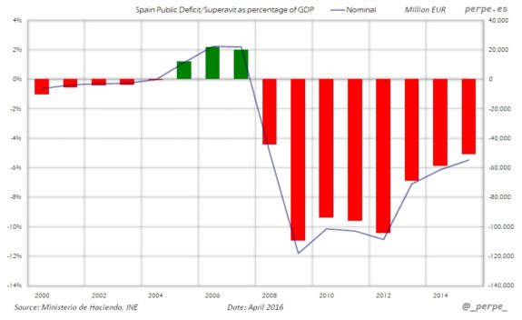 Spain Public Deficit Apr 2016