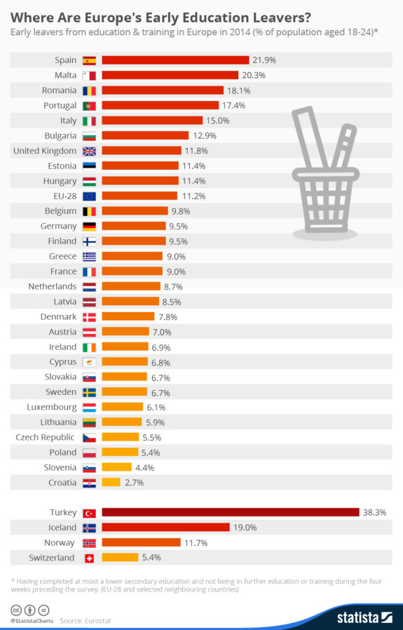 chartoftheday_4663_where_are_europe_s_early_education_leavers_n