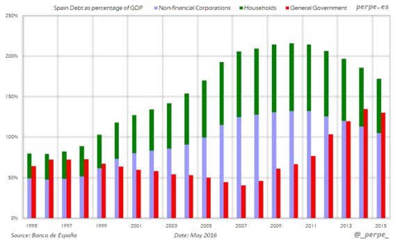 Spain Public Private Debt May 2016