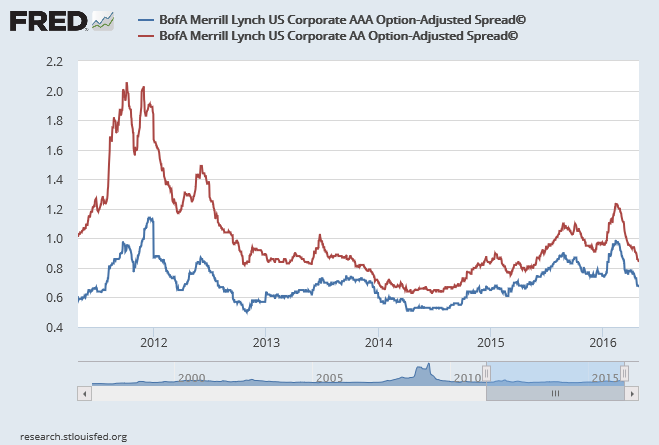 La importancia del rating "AAA" para los emisores de bonos 1