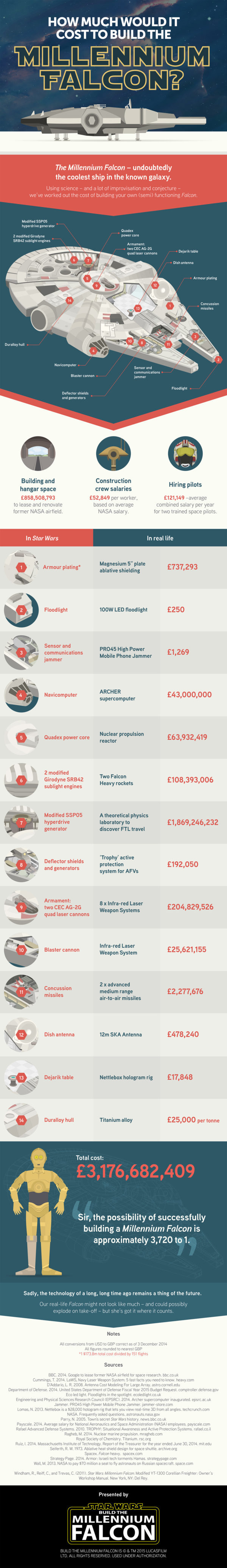 How Much Would It Cost to Build the Millennium Falcon?
